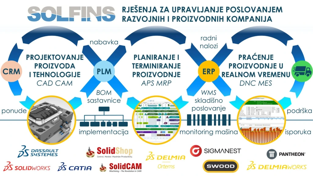 Solfins proizvodnja